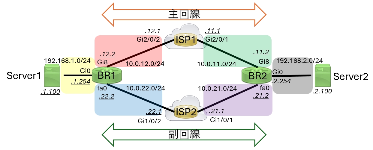 シナリオ構成図