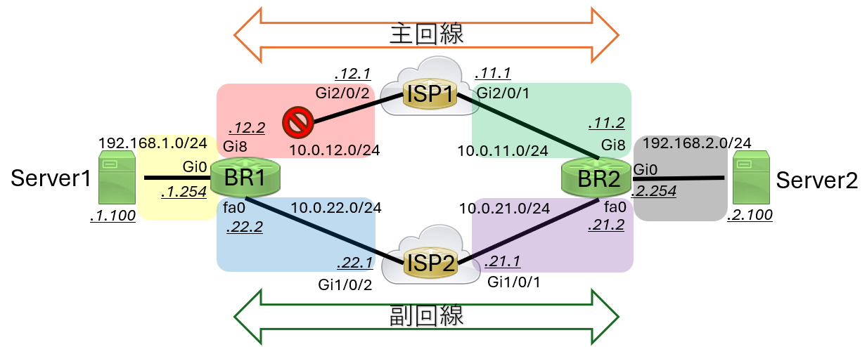 シナリオ構成図