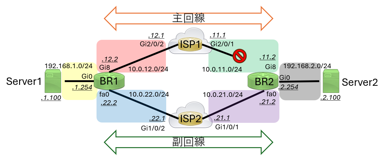 シナリオ構成図