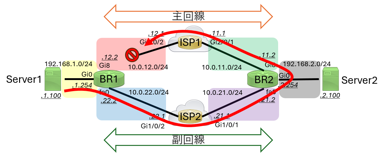 シナリオ構成図